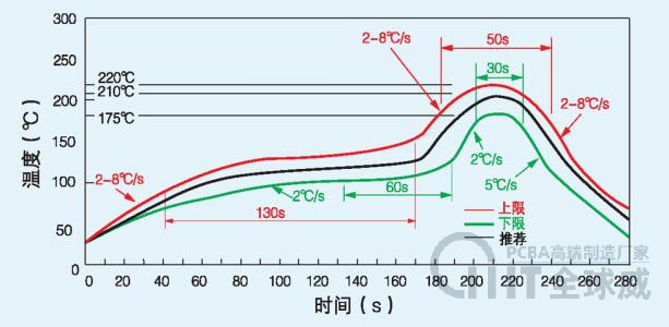 SMT回流焊工艺要求